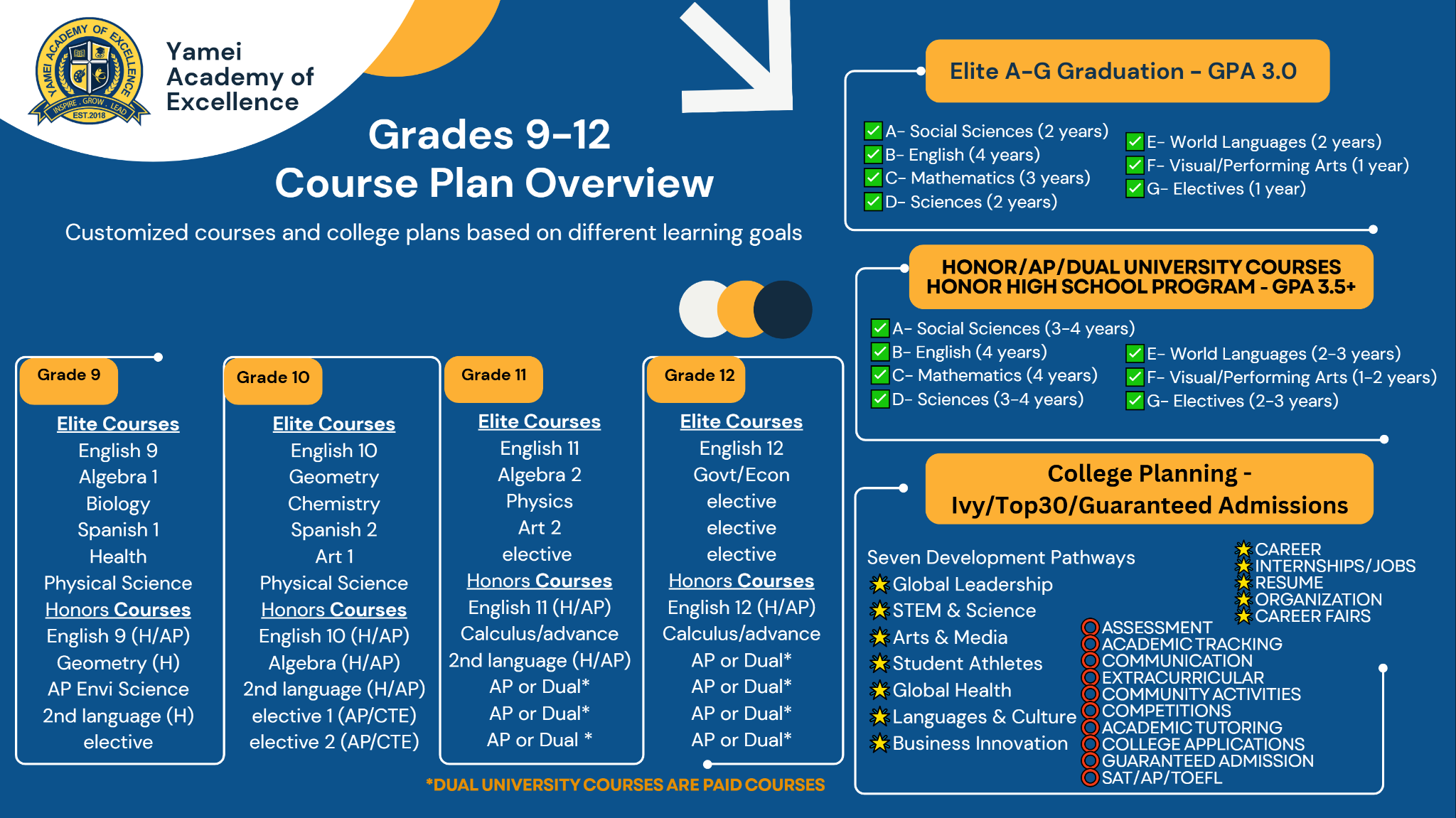 Yamei Academy Grades 9-12 course plan overview with Elite and Honor courses by grade, A-G graduation requirements, and college planning pathways